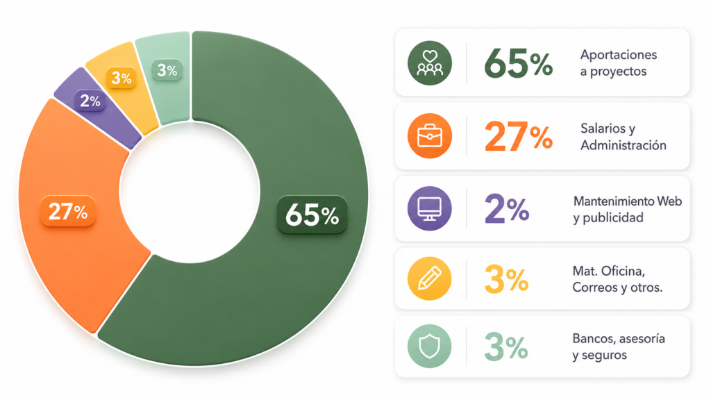 Gráfico transparencia 2026